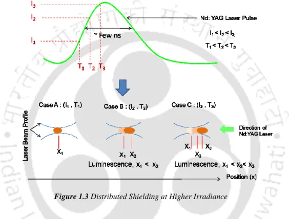 Figure 1.3 Distributed Shielding at Higher Irradiance 