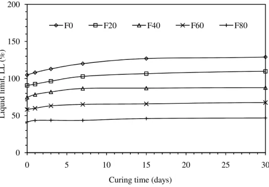 Fig. 4.17  Liquid limit Vs curing time for ES-FA mixes with 3% lime. 