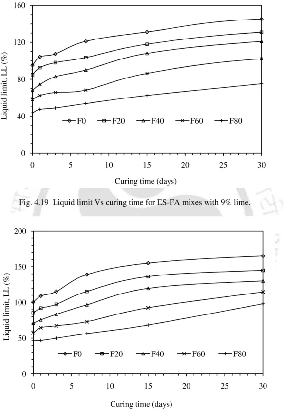 Fig. 4.19  Liquid limit Vs curing time for ES-FA mixes with 9% lime. 