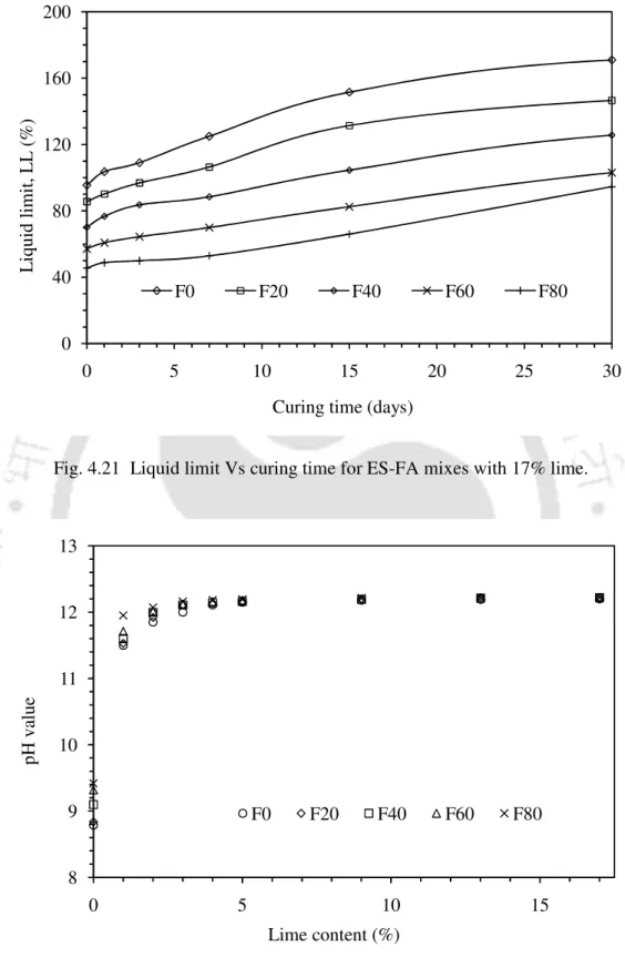 Fig. 4.21  Liquid limit Vs curing time for ES-FA mixes with 17% lime. 