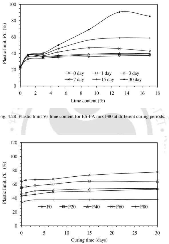 Fig. 4.28  Plastic limit Vs lime content for ES-FA mix F80 at different curing periods
