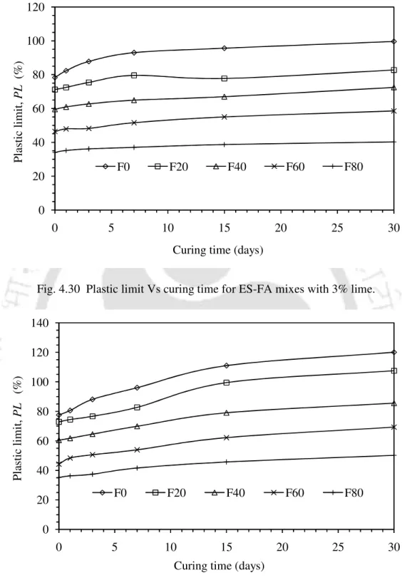 Fig. 4.30  Plastic limit Vs curing time for ES-FA mixes with 3% lime. 