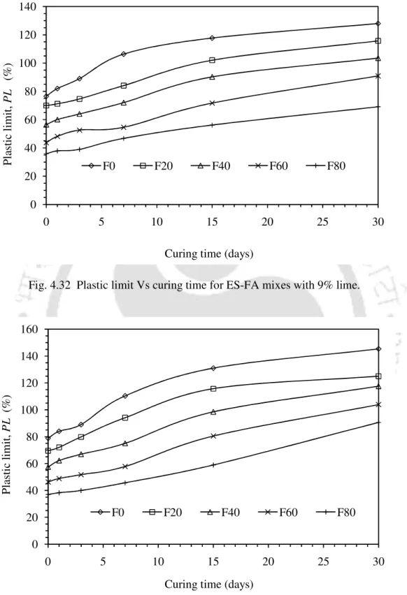 Fig. 4.32  Plastic limit Vs curing time for ES-FA mixes with 9% lime. 