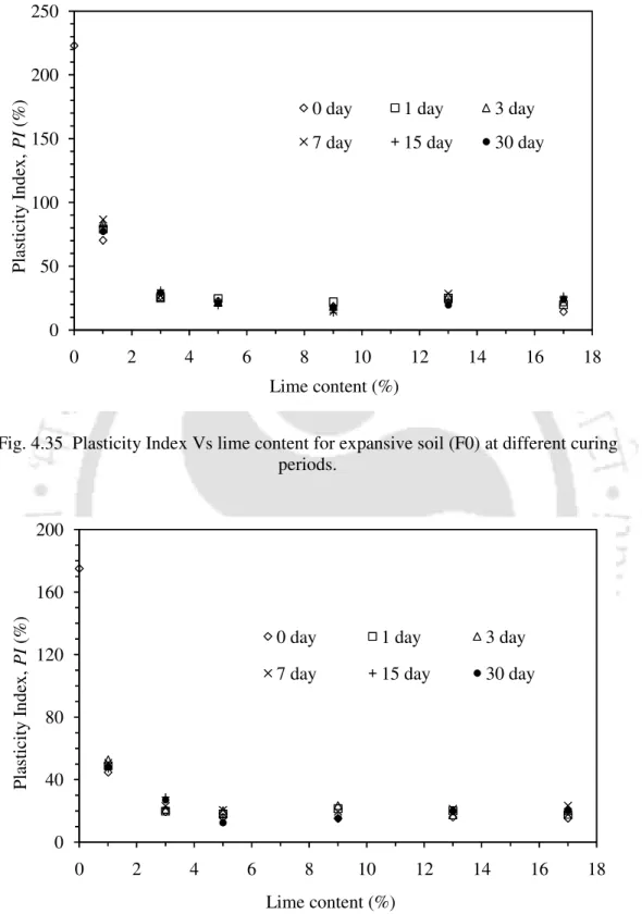 Fig. 4.35  Plasticity Index Vs lime content for expansive soil (F0) at different curing  periods