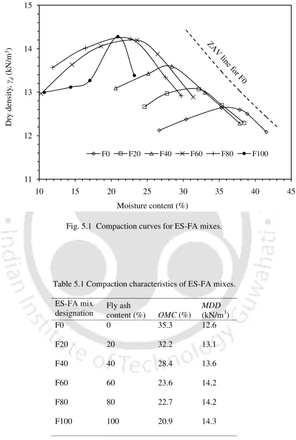 Fig. 5.1  Compaction curves for ES-FA mixes. 