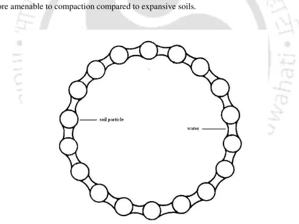 Fig. 2.1 Formation of soil cluster on the dry side of MDD   (Murthy et al., 1985) 
