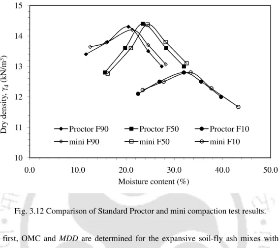 Fig. 3.12 Comparison of Standard Proctor and mini compaction test results. 