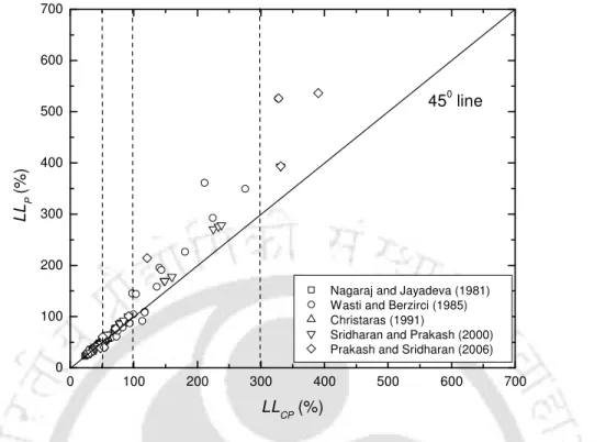 Fig. 4.1 Comparison of percussion and cone penetration methods reported in the literature