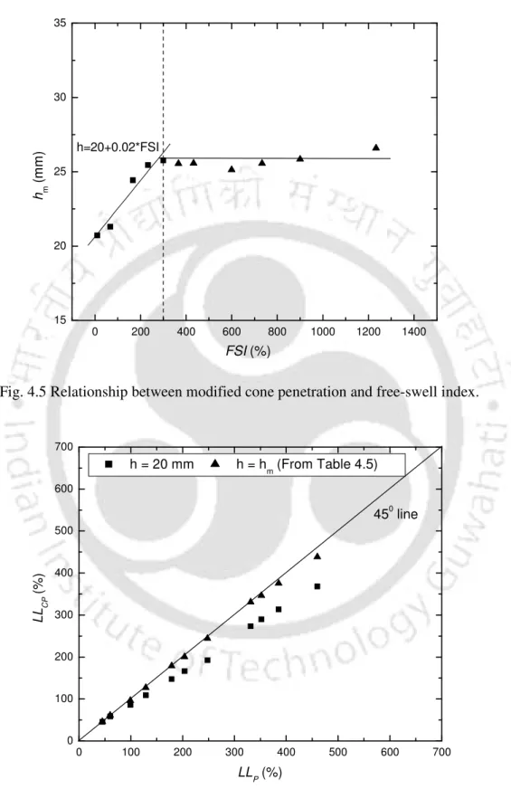 Fig. 4.5 Relationship between modified cone penetration and free-swell index.  