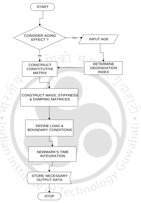 Fig. 3.6 Flowchart for the dam analyzer with or without considering the effect of  concrete degradation 