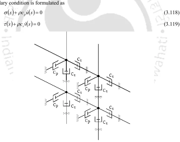 Fig. 3.8 Viscous dashpots connected to each degrees of freedom of a boundary node 