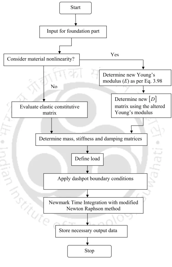 Fig. 3.10 Flowchart for foundation analyzer with or without considering the effect of  material nonlinearity 