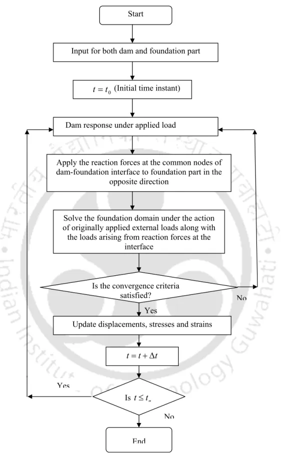 Fig. 3.12 Flowchart of the proposed algorithm for dam-foundation interaction  analysis 