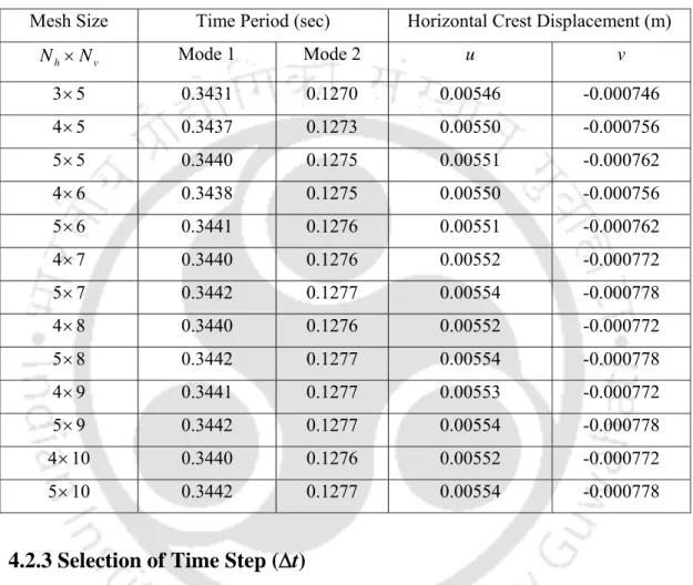 Table 4.2 Convergence of time periods and horizontal displacement of the dam 