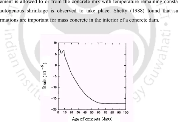 Fig. 2.2 Experimental data of autogenous deformation (Tu & Niu 1988) 