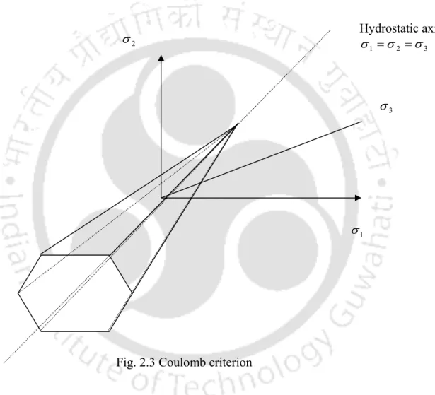 Fig. 2.3 Coulomb criterion 