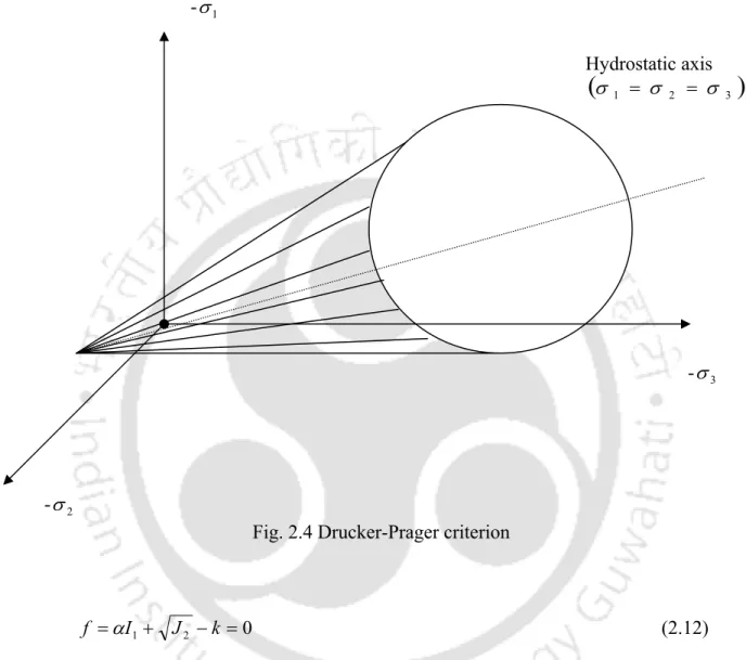 Fig. 2.4 Drucker-Prager criterion 