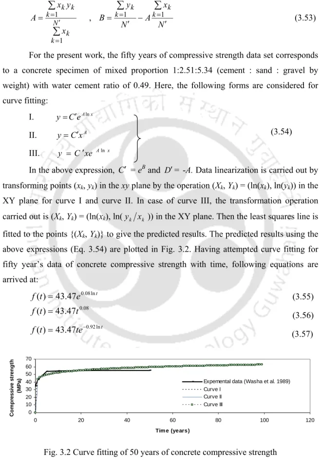 Fig. 3.2 Curve fitting of 50 years of concrete compressive strength  (3.54) 