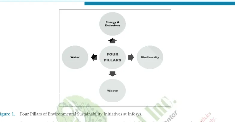 Figure 1.  Four Pillars of Environmental Sustainability Initiatives at Infosys.