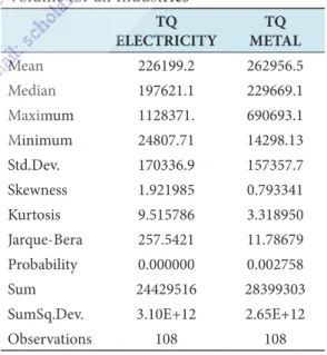 Table 1.  Descriptive Statistics of Trading  Volume for all Industries