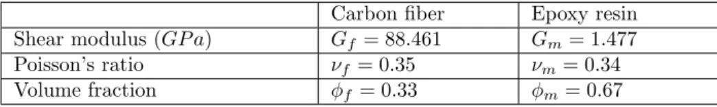 Table 4.1: Properties: Carbon fiber and epoxy resin Carbon fiber Epoxy resin Shear modulus (GP a) G f = 88.461 G m = 1.477
