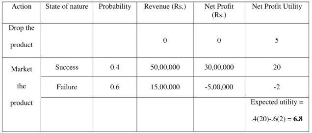Table 5.8  State of nature  Probability  Action  State of 