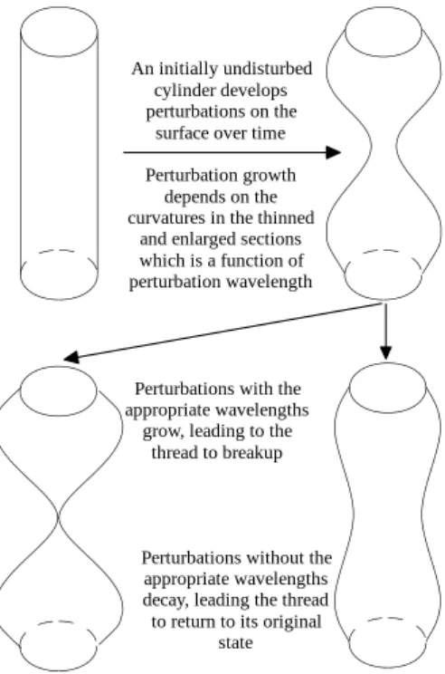 Figure 1.1: Stability theory breakup model