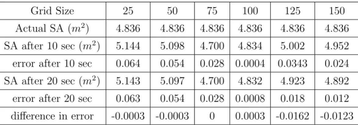 Table 3.1: Surface area of sphere and corresponding error The same result has been plotted below for better understanding:
