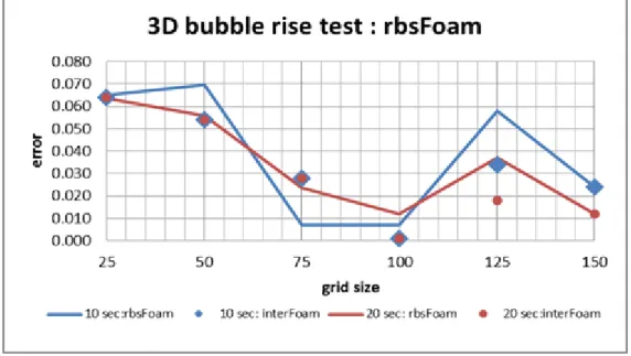 Figure 3.8: Errors using explicit solver : rbsFoam