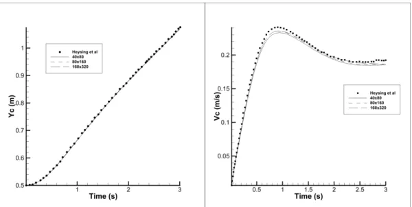 Figure 3.15: 2D bubble rise results for density ratio = 10