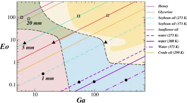 Figure 2.2: Eo-Ga phase plot with constant Morton number lines. Figure taken from Tripathi et al [2] with permission