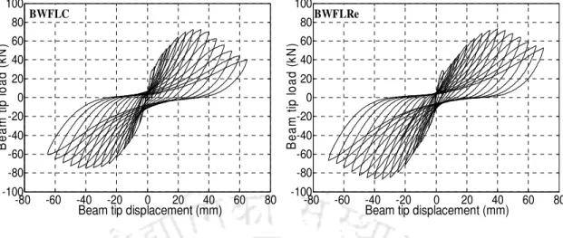 Fig. 3.5 Hysteretic response of BWFL specimens subjected to loading type-2 