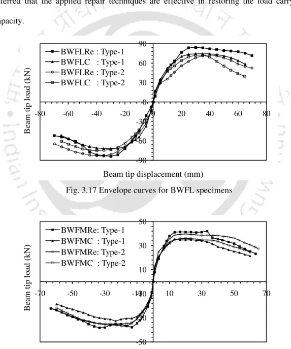 Fig. 3.17 Envelope curves for BWFL specimens -90