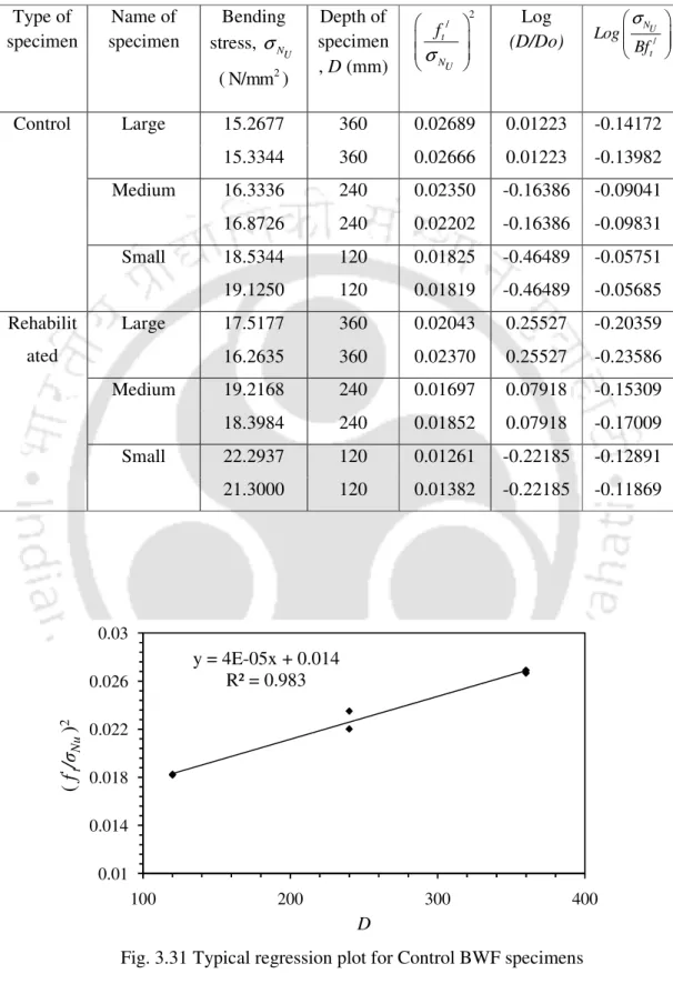 Table 3.4 Parameters of BWF specimens for bi-logarithmic plotting  Type of 