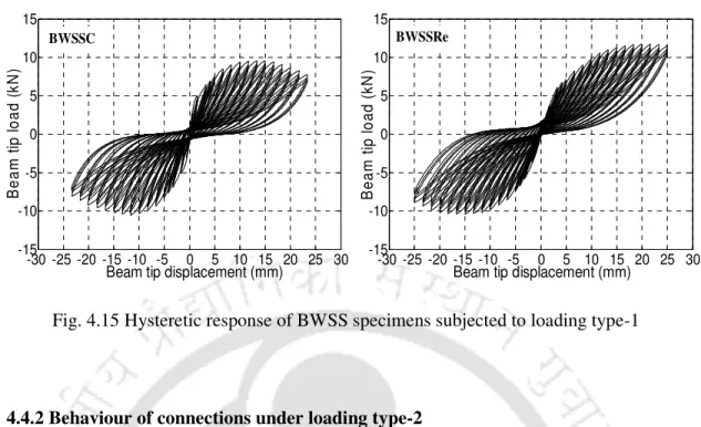 Fig. 4.15 Hysteretic response of BWSS specimens subjected to loading type-1 