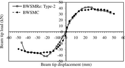 Fig. 4.22 Envelope curves of BWSM specimens under loading type-2 