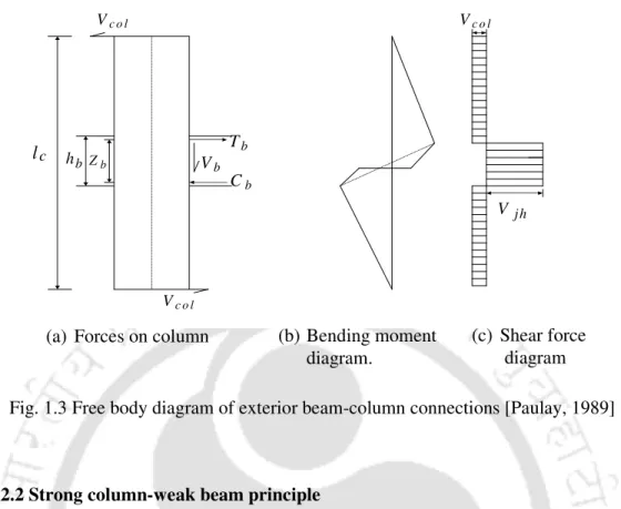 Fig. 1.3 Free body diagram of exterior beam-column connections [Paulay, 1989] 