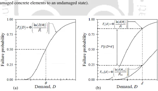 Fig. 1.8 (a) Typical fragility functions (b) Evaluating individual damage-state                                probabilities [Porter et al., 2007a] 