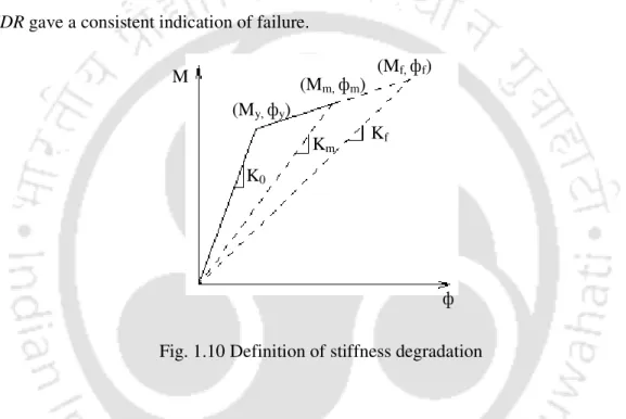 Fig. 1.10 Definition of stiffness degradation 