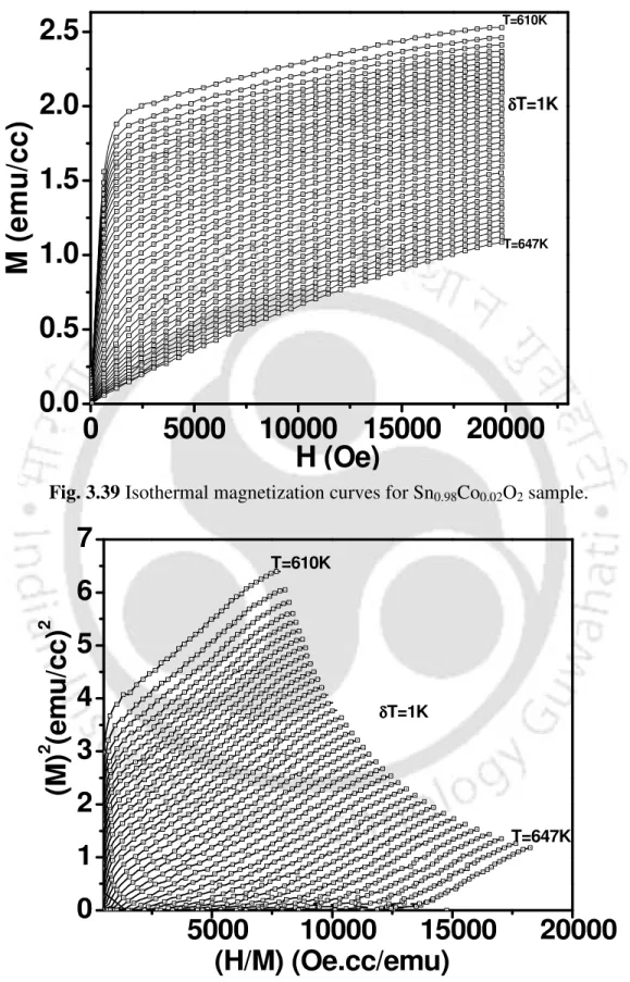 Fig. 3.40.  The Arrott plots (M 2  vs. H/M) for 2 at % Co-doped SnO 2  sample in the temperature  range of 610-647 K