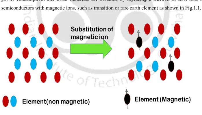 Fig. 1.1 Schematic representation of non-magnetic semiconductor (left), and a diluted magnetic                   semiconductor (right)