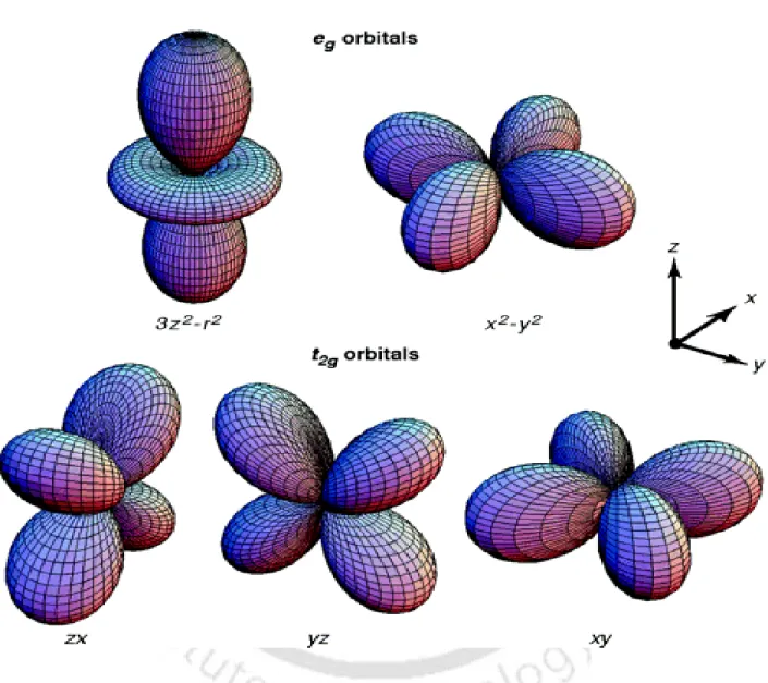 Fig.  1.6  The  electronic  distribution  of  3-d  orbitals.  In  the  cubic  crystal  field,  this  fivefold  degeneracy is lifted to two  e g  orbitals (x 2 -y 2  and 3z 2   –  r 2 ) and three t 2g  orbitals (xy,  yz and zx)