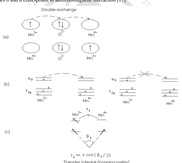 Fig. 1.14 (a) Sketch of the double exchange mechanism which involves two Mn ions and one O  ion