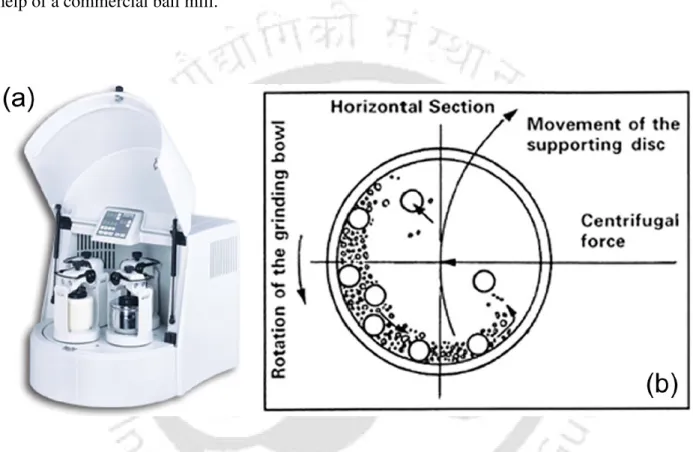 Fig. 2.1 (a) Photographic view of planetary ball mill and (b) schematic view of mechanical  milling process 