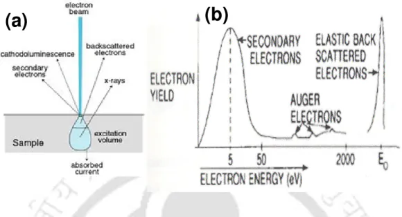 Fig. 2.5  (a) Electron and photon signals emanating from tear-shaped interaction volume during  electron beam impingement on specimen surface, and (b) Energy spectrum of electrons emitted  from the specimen surface