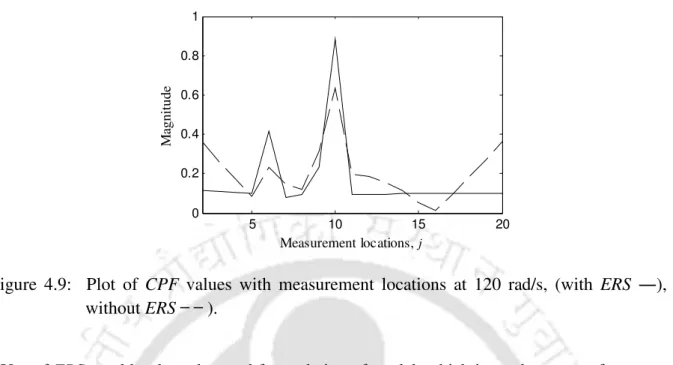 Figure  4.9:    Plot  of  CPF  values  with  measurement  locations  at  120  rad/s,  (with  ERS  ―),  without ERS  ̶    ̶   )