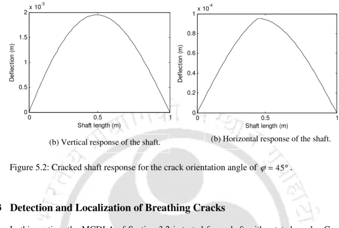 Figure 5.2: Cracked shaft response for the crack orientation angle of  ϕ = 45 ° .   