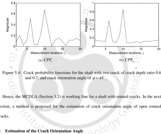 Figure 5.4:  Crack probability functions for the shaft with two crack of crack depth ratio 0.6  and 0.7, and crack orientation angle of  φ = 45 ° 