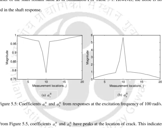 Figure 5.5: Coefficients  a v II  and  a h II  from responses at the excitation frequency of 100 rad/s