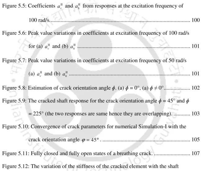 Figure 5.2: Cracked shaft response for the crack orientation angle of  ϕ = 45 ° . ...........